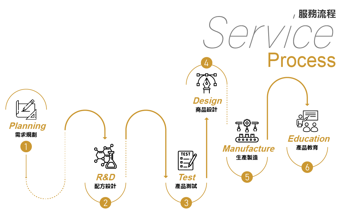 服務流程